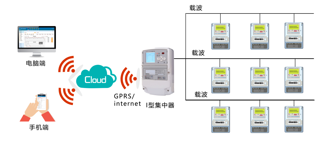 案例I節(jié)省人工，地下抄表房三網(wǎng)通信號全覆蓋！